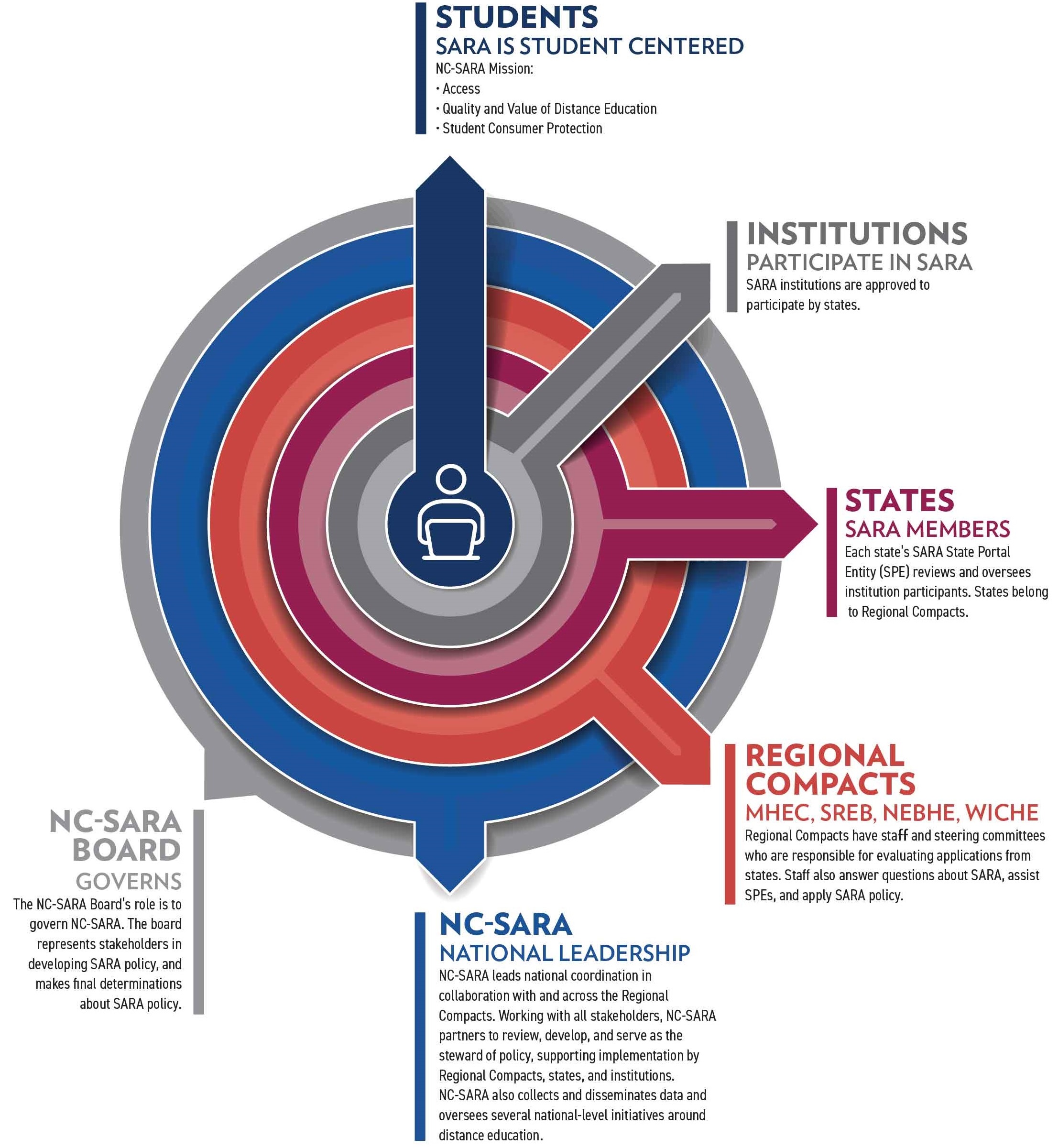 NC-SARA Roles and Responsibilities