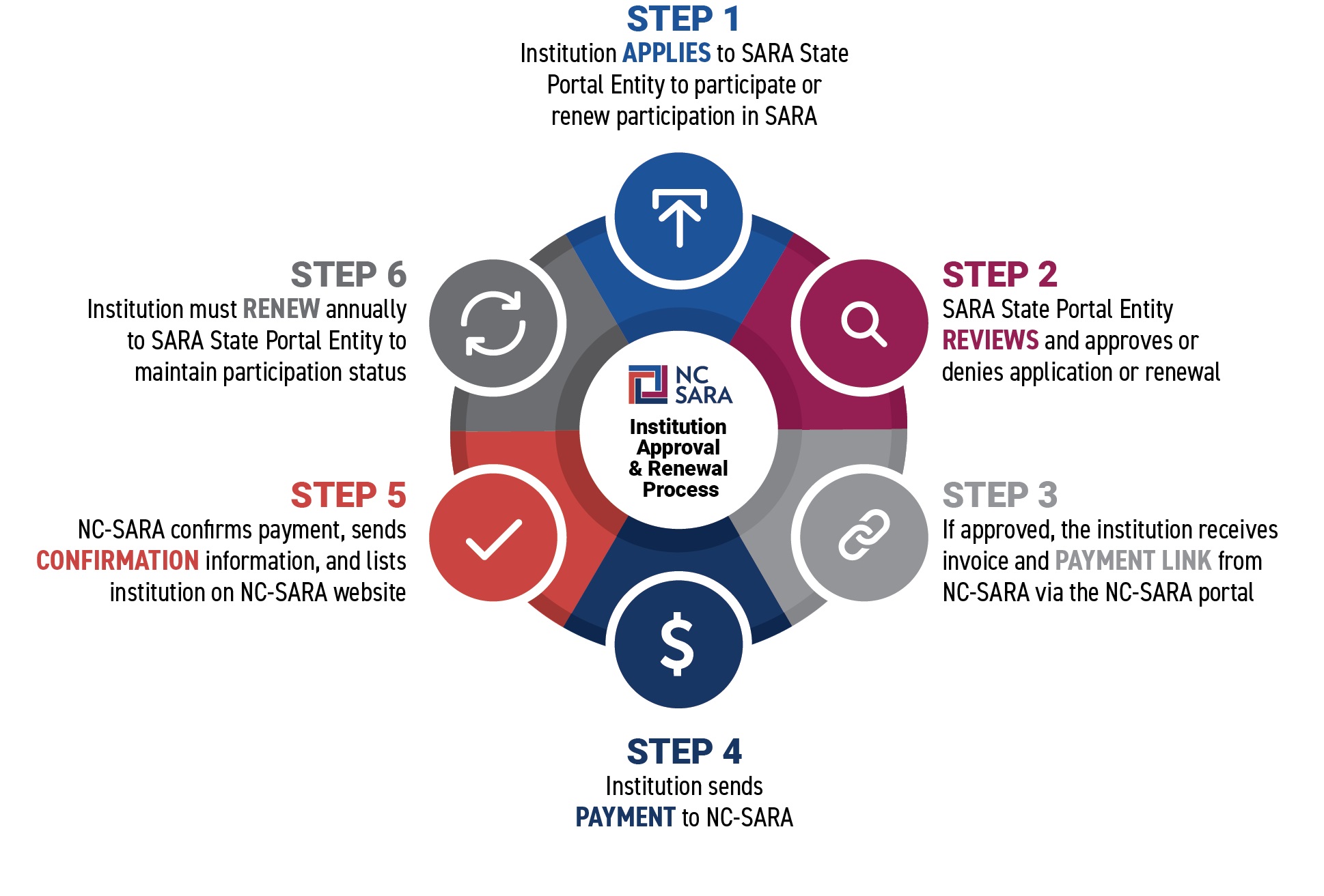 Institution Application and Renewal Process