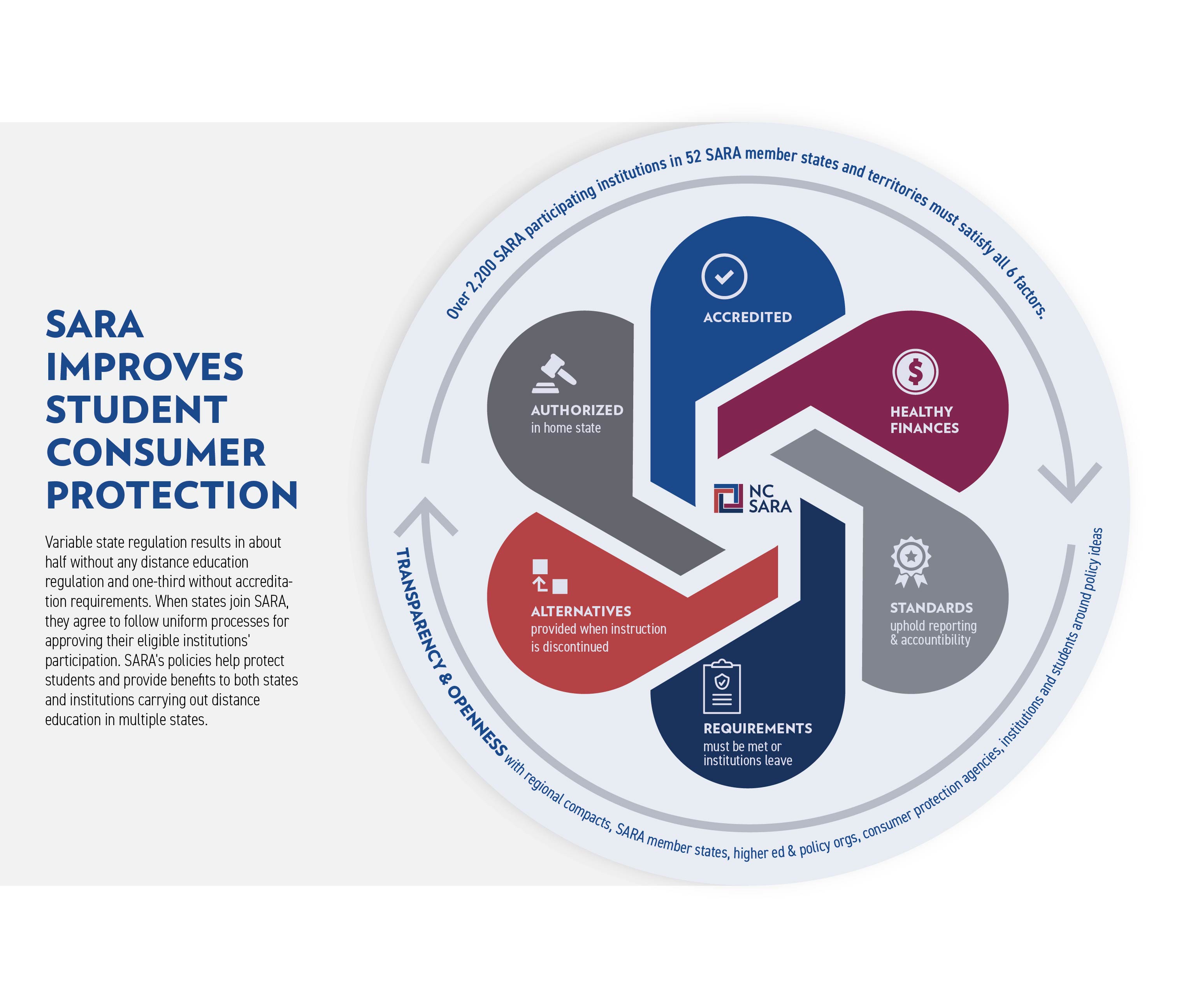 SARA IMPROVES STUDENT CONSUMER PROTECTION Variable state regulation results in about half without any distance education regulation and one-third without accreditation requirements. When states join SARA, they agree to follow uniform processes for approving their eligible institutions' participation. SARA's policies help protect students and provide benefits to both states and institutions carrying out distance education in multiple states. 